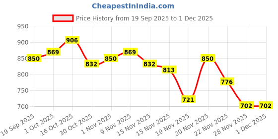 myntra.com StyleCast x Revolte Women Printed Drop-Shoulder Sleeves T-shirt stylecast x revolte Price History Graph from 19 Sep 2025 to 30 Nov 2025