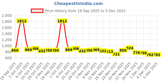 myntra.com StyleCast x Revolte Women Printed Drop-Shoulder Sleeves T-shirt stylecast x revolte Price History Graph from 19 Sep 2025 to 4 Dec 2025