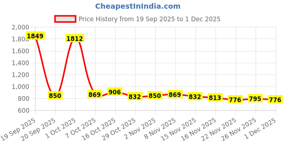 myntra.com StyleCast x Revolte Women Printed Drop-Shoulder Sleeves T-shirt stylecast x revolte Price History Graph from 19 Sep 2025 to 30 Nov 2025