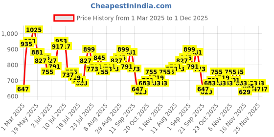 myntra.com StyleCast x Revolte Women Printed Extended Sleeves Top stylecast x revolte Price History Graph from 1 Mar 2025 to 1 Dec 2025