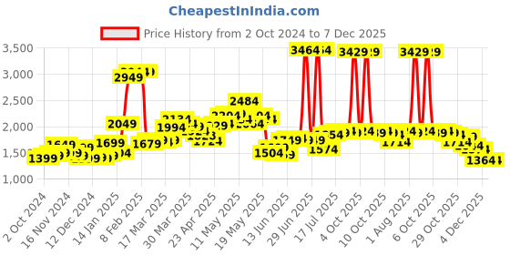 myntra.com StyleCast x Revolte Women Printed Hooded Sweatshirt stylecast x revolte Price History Graph from 2 Oct 2024 to 6 Dec 2025
