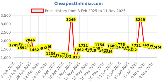 myntra.com StyleCast x Revolte Women Printed Loose Fit Easy Wash Pleated Chinos Trousers stylecast x revolte Price History Graph from 8 Feb 2025 to 10 Nov 2025