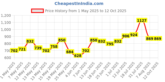 myntra.com StyleCast x Revolte Women Printed Low-Rise Regular Fit Regular Shorts stylecast x revolte Price History Graph from 1 May 2025 to 12 Oct 2025