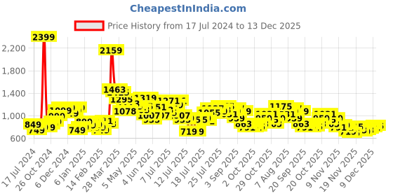 myntra.com StyleCast x Revolte Women Printed Polo Collar Ethnic Pockets T-shirt stylecast x revolte Price History Graph from 17 Jul 2024 to 13 Dec 2025
