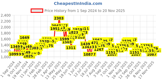 myntra.com StyleCast x Revolte Women Printed Pullover stylecast x revolte Price History Graph from 1 Sep 2024 to 19 Nov 2025