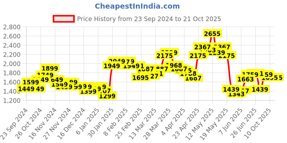 myntra.com StyleCast x Revolte Women Printed Pullover stylecast x revolte Price History Graph from 23 Sep 2024 to 20 Oct 2025
