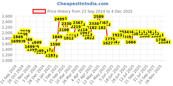 myntra.com StyleCast x Revolte Women Printed Pullover stylecast x revolte Price History Graph from 23 Sep 2024 to 4 Dec 2025