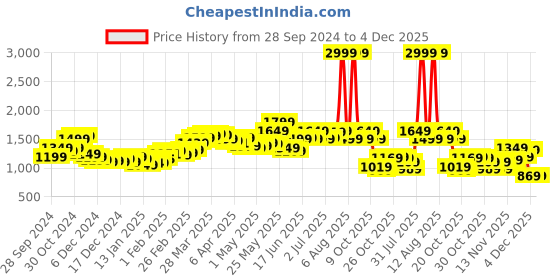 myntra.com StyleCast x Revolte Women Printed Pullover stylecast x revolte Price History Graph from 28 Sep 2024 to 4 Dec 2025