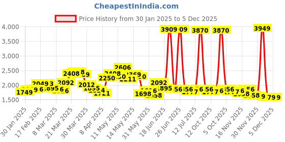 myntra.com StyleCast x Revolte Women Printed Pullover stylecast x revolte Price History Graph from 30 Jan 2025 to 4 Dec 2025
