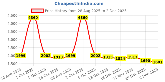 myntra.com StyleCast x Revolte Women Printed Pullover Sweater stylecast x revolte Price History Graph from 28 Aug 2025 to 2 Dec 2025