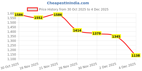 myntra.com StyleCast x Revolte Women Printed Pullover Sweatshirt stylecast x revolte Price History Graph from 30 Oct 2025 to 4 Dec 2025