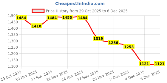 myntra.com StyleCast x Revolte Women Printed Pullover Sweatshirt stylecast x revolte Price History Graph from 29 Oct 2025 to 5 Dec 2025