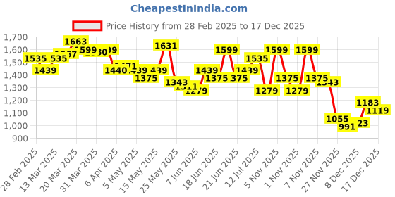 myntra.com StyleCast x Revolte Women Printed Raw Edge Boxy T-shirt stylecast x revolte Price History Graph from 28 Feb 2025 to 17 Dec 2025