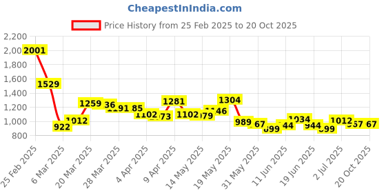 myntra.com StyleCast x Revolte Women Printed Raw Edge Slim Fit T-shirt stylecast x revolte Price History Graph from 25 Feb 2025 to 20 Oct 2025