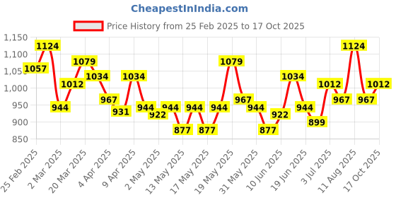 myntra.com StyleCast x Revolte Women Printed Raw Edge Slim Fit T-shirt stylecast x revolte Price History Graph from 25 Feb 2025 to 17 Oct 2025