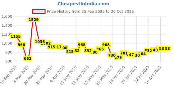 myntra.com StyleCast x Revolte Women Printed Raw Edge Slim Fit T-shirt stylecast x revolte Price History Graph from 25 Feb 2025 to 20 Oct 2025