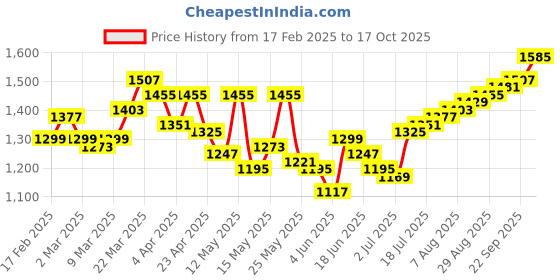 myntra.com StyleCast x Revolte Women Printed Raw Edge T-shirt stylecast x revolte Price History Graph from 17 Feb 2025 to 17 Oct 2025