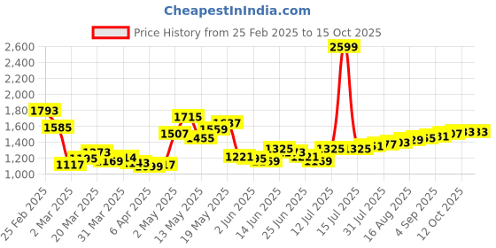 myntra.com StyleCast x Revolte Women Printed Raw Edge T-shirt stylecast x revolte Price History Graph from 25 Feb 2025 to 15 Oct 2025