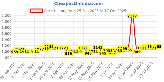 myntra.com StyleCast x Revolte Women Printed Raw Edge T-shirt stylecast x revolte Price History Graph from 25 Feb 2025 to 17 Oct 2025