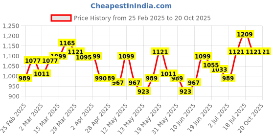 myntra.com StyleCast x Revolte Women Printed Raw Edge T-shirt stylecast x revolte Price History Graph from 25 Feb 2025 to 20 Oct 2025