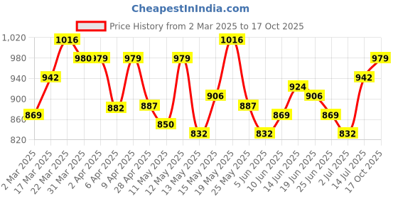 myntra.com StyleCast x Revolte Women Printed Raw Edge T-shirt stylecast x revolte Price History Graph from 2 Mar 2025 to 17 Oct 2025