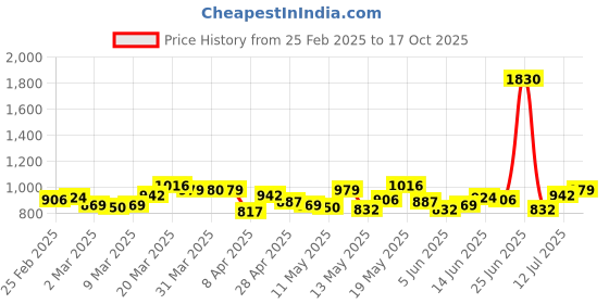 myntra.com StyleCast x Revolte Women Printed Raw Edge T-shirt stylecast x revolte Price History Graph from 25 Feb 2025 to 17 Oct 2025