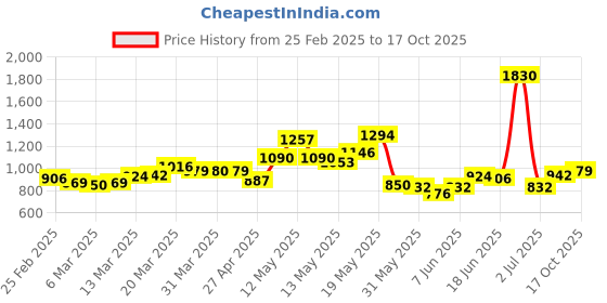myntra.com StyleCast x Revolte Women Printed Raw Edge T-shirt stylecast x revolte Price History Graph from 25 Feb 2025 to 17 Oct 2025