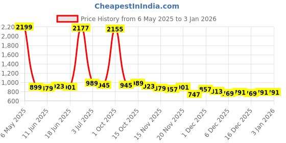myntra.com StyleCast x Revolte Women Printed Raw Edge T-shirt stylecast x revolte Price History Graph from 6 May 2025 to 26 Dec 2025