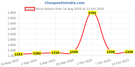 myntra.com StyleCast x Revolte Women Printed Regular Fit Trousers stylecast x revolte Price History Graph from 16 Aug 2025 to 13 Oct 2025