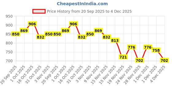 myntra.com StyleCast x Revolte Women Printed Round Neck Drop-Shoulder Sleeves Oversized T-shirt stylecast x revolte Price History Graph from 20 Sep 2025 to 4 Dec 2025