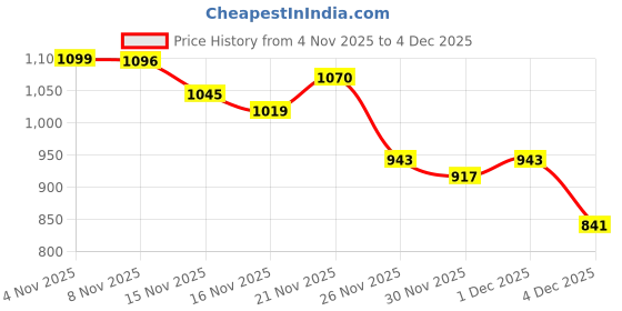 myntra.com StyleCast x Revolte Women Printed Round Neck Pullover Sweaters stylecast x revolte Price History Graph from 4 Nov 2025 to 4 Dec 2025
