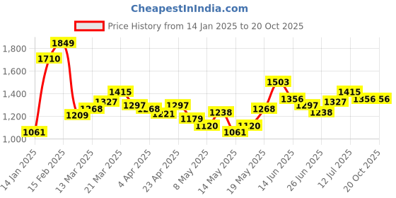 myntra.com StyleCast x Revolte Women Printed Sheath Midi Dress stylecast x revolte Price History Graph from 14 Jan 2025 to 20 Oct 2025