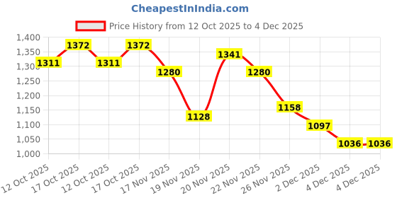 myntra.com StyleCast x Revolte Women Printed Shoulder Straps Sheath Mini Dress stylecast x revolte Price History Graph from 12 Oct 2025 to 4 Dec 2025