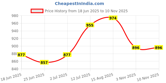 myntra.com StyleCast x Revolte Women Printed Square Neck Sleeveless Fitted Top stylecast x revolte Price History Graph from 18 Jun 2025 to 10 Nov 2025