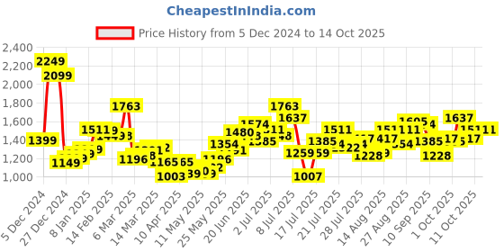 myntra.com StyleCast x Revolte Women Printed Structured Satchel Bag stylecast x revolte Price History Graph from 5 Dec 2024 to 14 Oct 2025