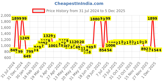 myntra.com StyleCast x Revolte Women Printed Sweatshirt stylecast x revolte Price History Graph from 31 Jul 2024 to 5 Dec 2025