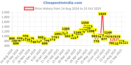 myntra.com StyleCast x Revolte Women Printed Sweatshirt stylecast x revolte Price History Graph from 14 Aug 2024 to 24 Oct 2025
