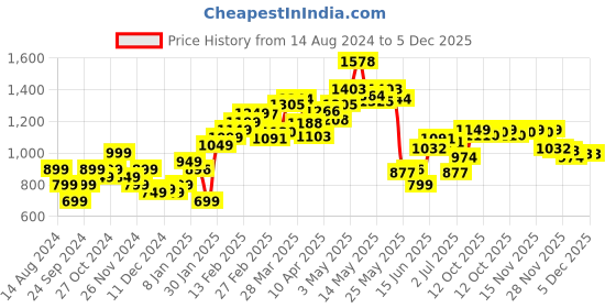 myntra.com StyleCast x Revolte Women Printed Sweatshirt stylecast x revolte Price History Graph from 14 Aug 2024 to 5 Dec 2025