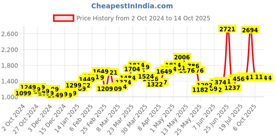 myntra.com StyleCast x Revolte Women Printed Sweatshirt stylecast x revolte Price History Graph from 2 Oct 2024 to 14 Oct 2025