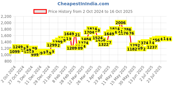 myntra.com StyleCast x Revolte Women Printed Sweatshirt stylecast x revolte Price History Graph from 2 Oct 2024 to 16 Oct 2025