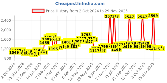 myntra.com StyleCast x Revolte Women Printed Sweatshirt stylecast x revolte Price History Graph from 2 Oct 2024 to 29 Nov 2025