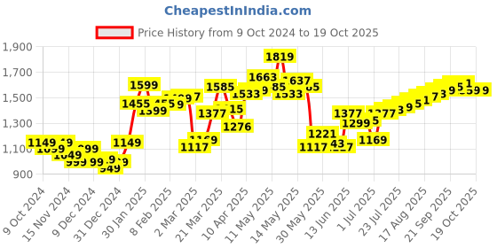 myntra.com StyleCast x Revolte Women Printed Sweatshirt stylecast x revolte Price History Graph from 9 Oct 2024 to 17 Oct 2025