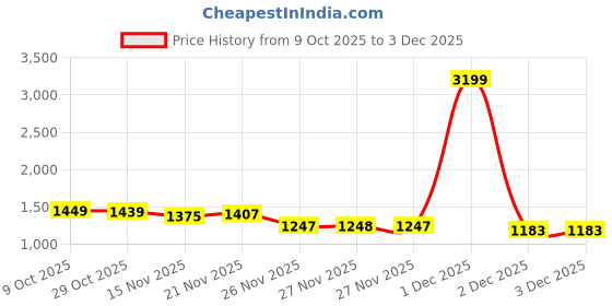 myntra.com StyleCast x Revolte Women Printed Sweatshirt stylecast x revolte Price History Graph from 9 Oct 2025 to 2 Dec 2025