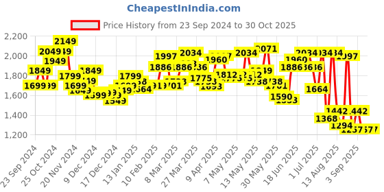 myntra.com StyleCast x Revolte Women Printed Tie-Up Shrug stylecast x revolte Price History Graph from 23 Sep 2024 to 30 Oct 2025