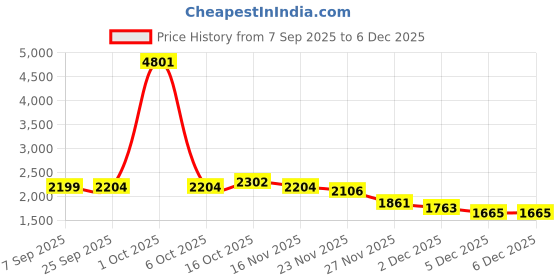 myntra.com StyleCast x Revolte Women Printed Top with Skirt stylecast x revolte Price History Graph from 7 Sep 2025 to 5 Dec 2025