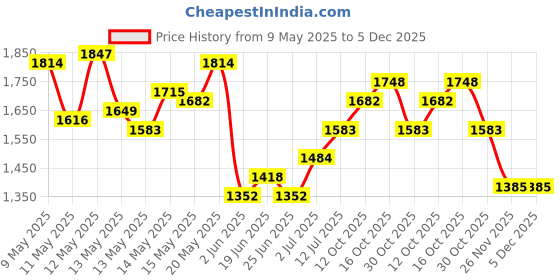 myntra.com StyleCast x Revolte Women PU Bucket Handheld Bag stylecast x revolte Price History Graph from 9 May 2025 to 5 Dec 2025