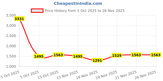 myntra.com StyleCast x Revolte Women PU Bucket Handheld Bag stylecast x revolte Price History Graph from 5 Oct 2025 to 26 Nov 2025