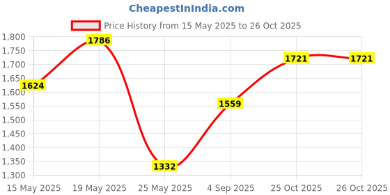 myntra.com StyleCast x Revolte Women PU Sling Bag stylecast x revolte Price History Graph from 15 May 2025 to 26 Oct 2025