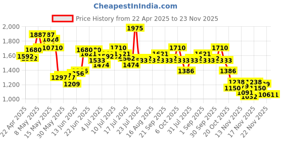 myntra.com StyleCast x Revolte Women PU Solid Backpack stylecast x revolte Price History Graph from 22 Apr 2025 to 23 Nov 2025
