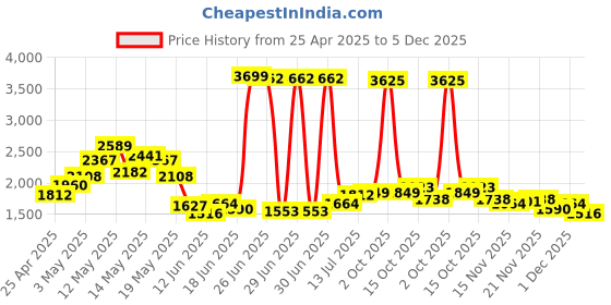 myntra.com StyleCast x Revolte Women PU Solid Backpack stylecast x revolte Price History Graph from 25 Apr 2025 to 5 Dec 2025